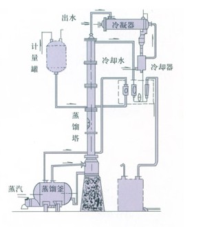 甲醇、酒精燈溶煤回收塔（裝置）